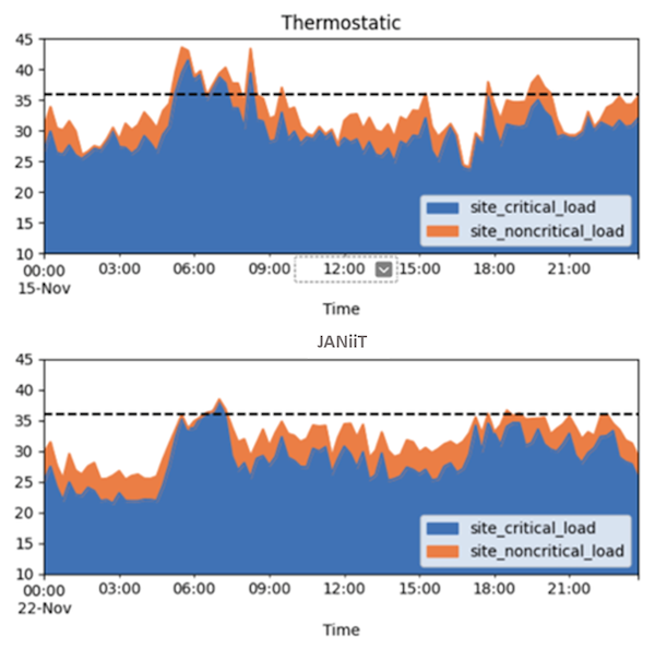 Peak energy use before and after JANiiT implementation at the Salt Lake City site. 